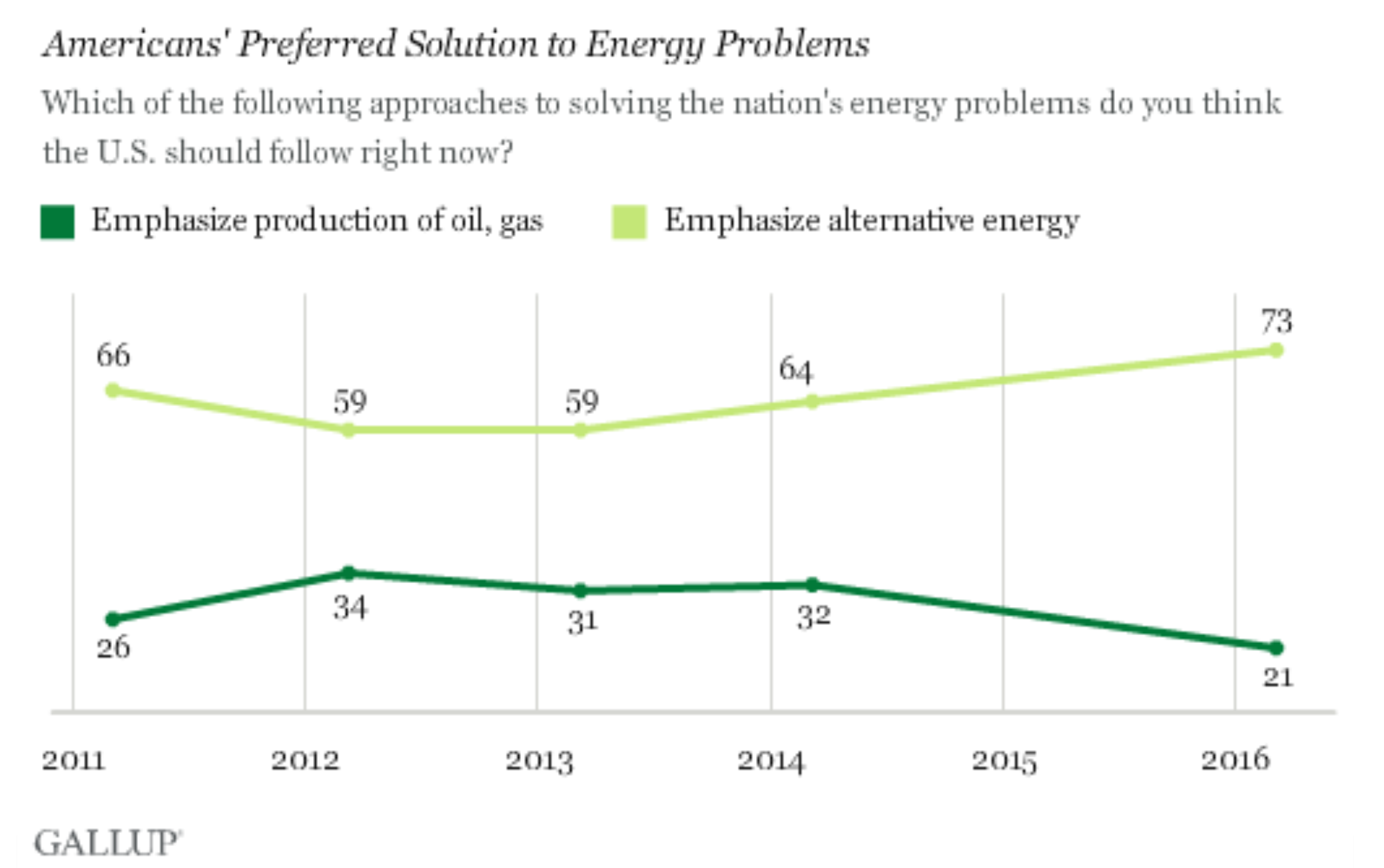 Gallup poll results on US preferred solutions for energy emissions